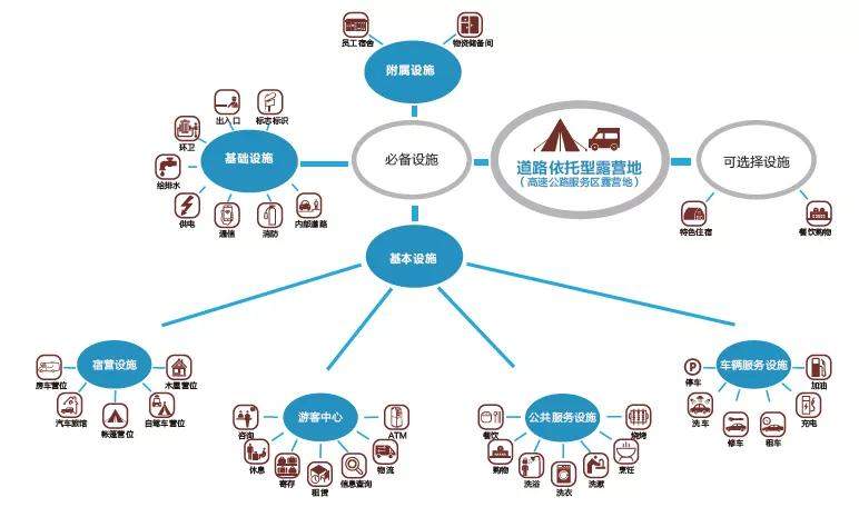 露营地的设施内容体系探索