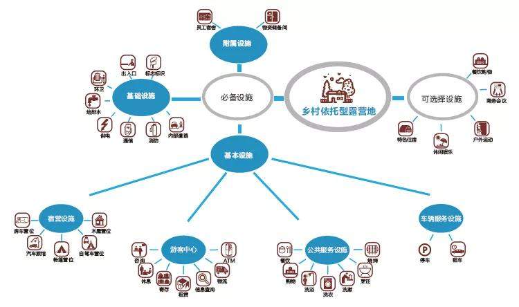 露营地的设施内容体系探索