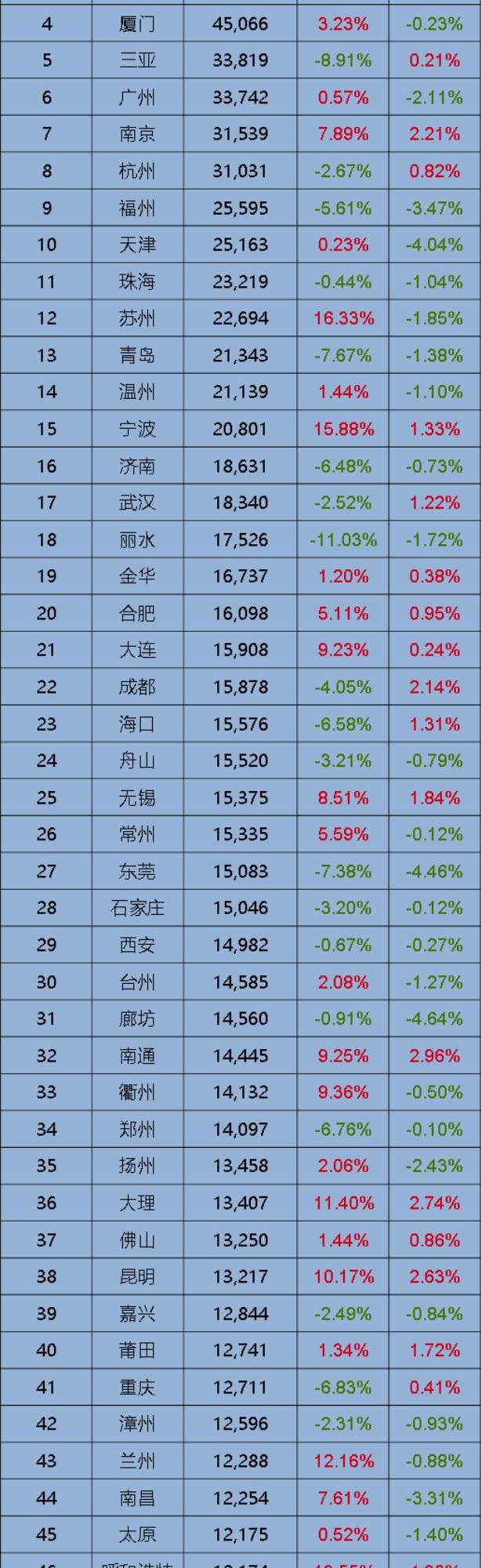 我哭了！8月全国房价排行出炉，肇庆位于147……