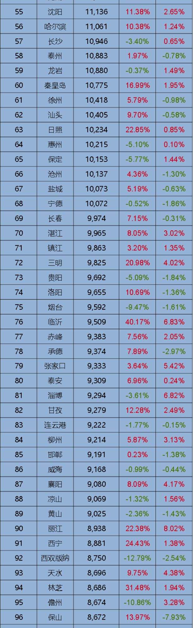 我哭了！8月全国房价排行出炉，肇庆位于147……