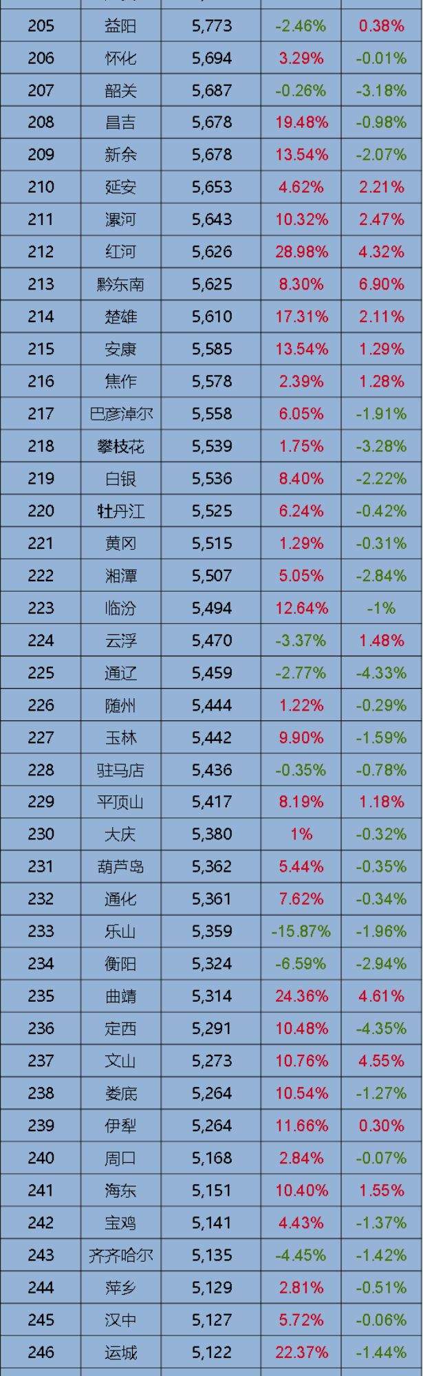 我哭了！8月全国房价排行出炉，肇庆位于147……