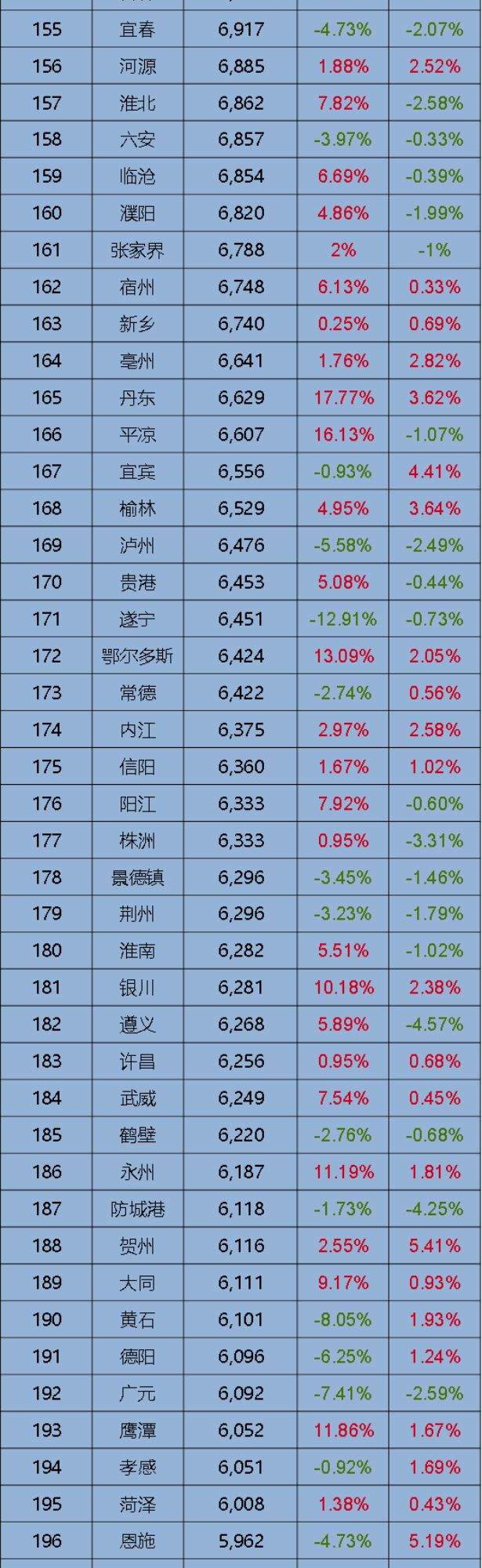 我哭了！8月全国房价排行出炉，肇庆位于147……