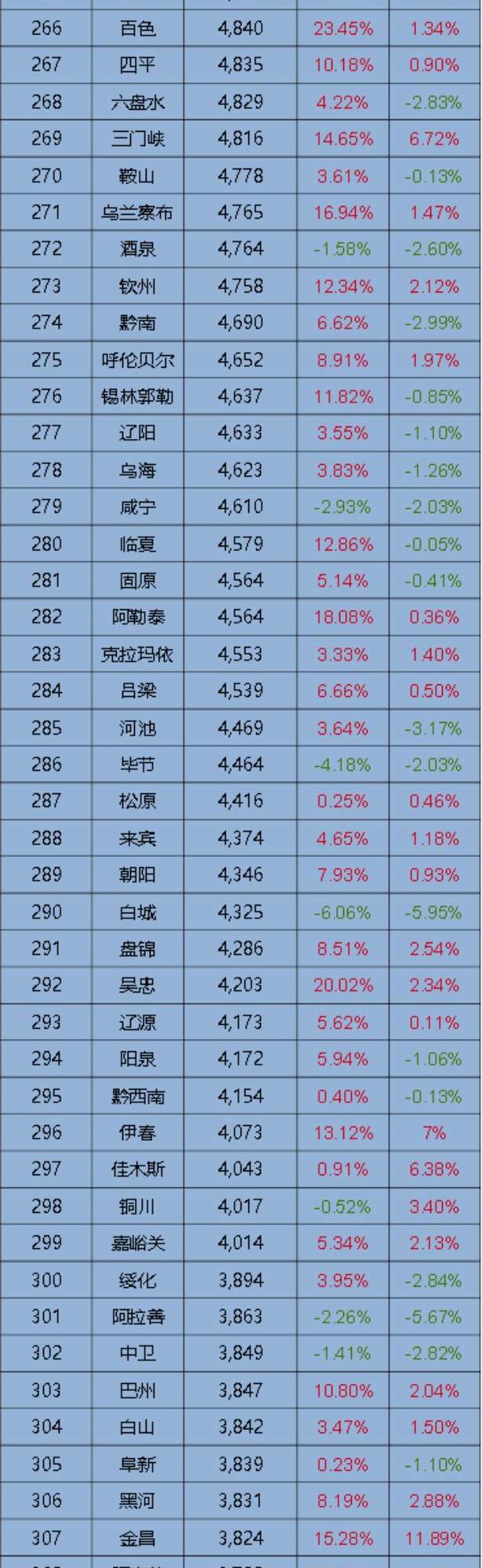 我哭了！8月全国房价排行出炉，肇庆位于147……