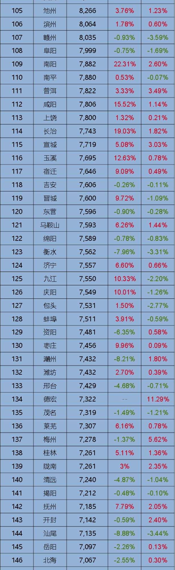 我哭了！8月全国房价排行出炉，肇庆位于147……