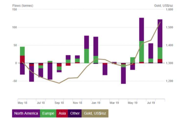 世界黄金协会：黄金ETF持仓比历史高位增加2%