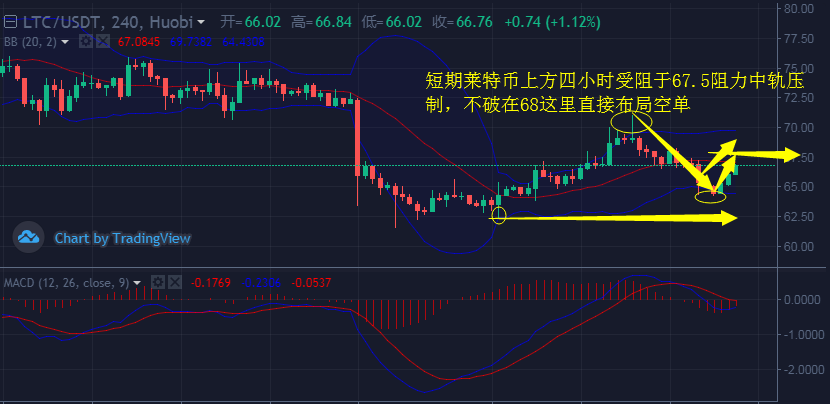 币佳颖：9.6比特币和莱特币周五走势分析和行情布局策略