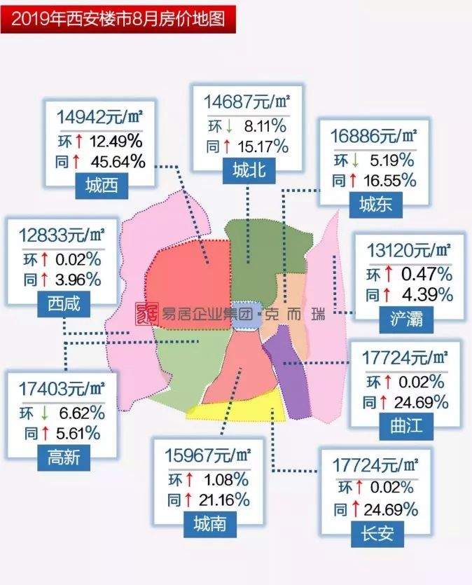 速看！8月西安房价地图出炉，9大区域6涨3跌，你家附近啥情况？