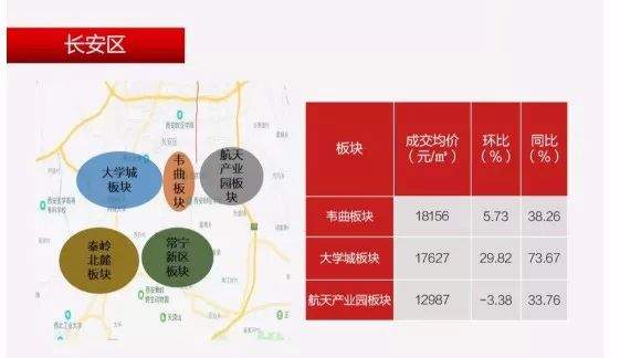 速看！8月西安房价地图出炉，9大区域6涨3跌，你家附近啥情况？