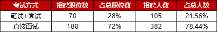 招实名编制487人考情分析！近八成岗位免笔试！