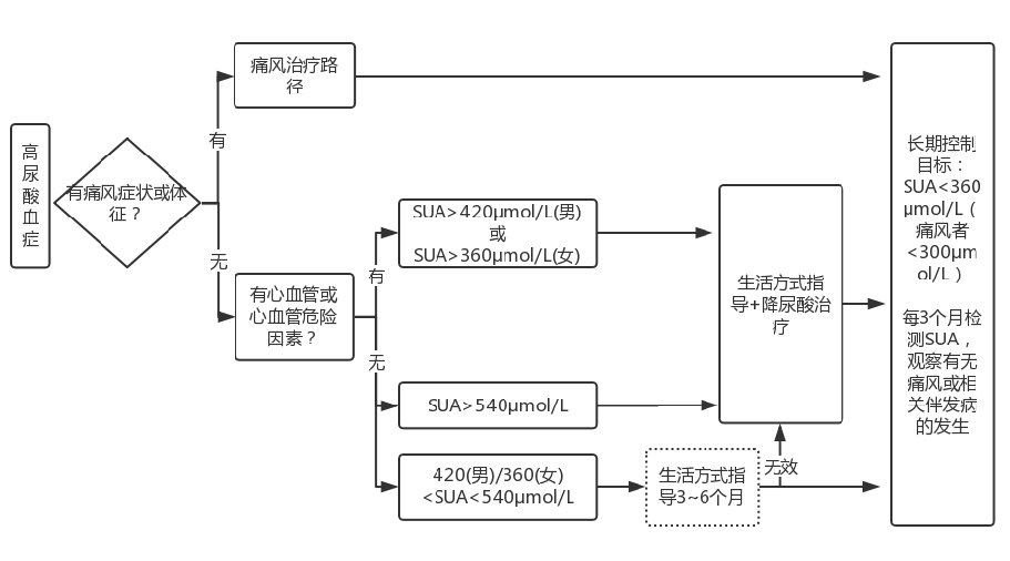 无症状高尿酸血症要不要治疗?