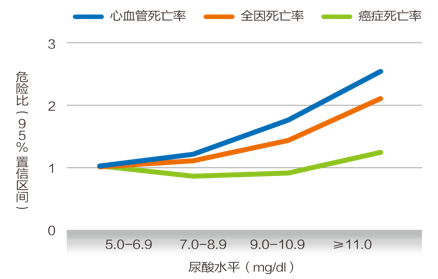 无症状高尿酸血症要不要治疗?