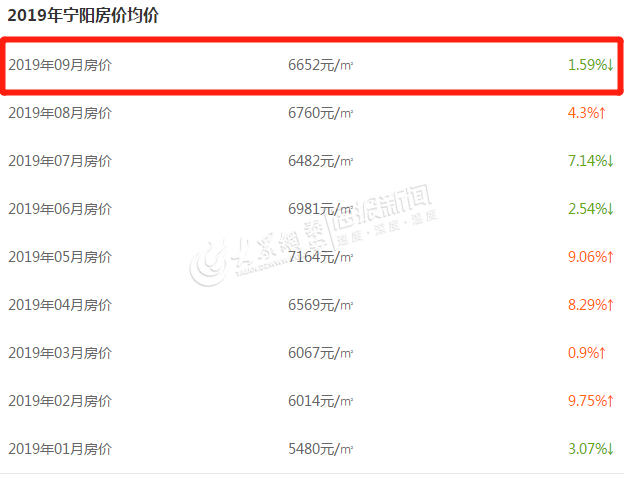 7045元/m²！东平9月份最新房价排行出炉！