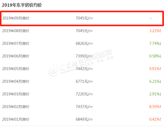 7045元/m²！东平9月份最新房价排行出炉！