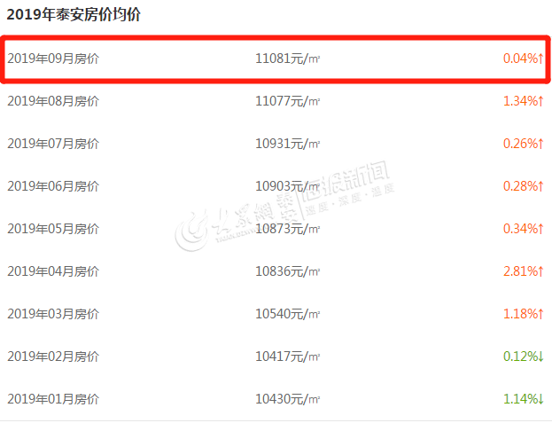 7045元/m²！东平9月份最新房价排行出炉！