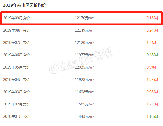 7045元/m²！东平9月份最新房价排行出炉！