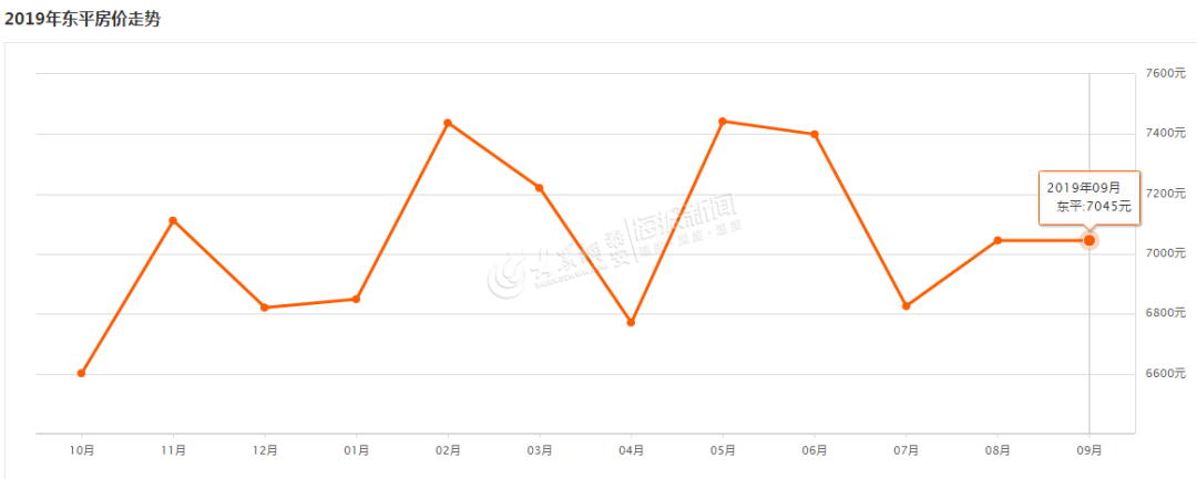 7045元/m²！东平9月份最新房价排行出炉！