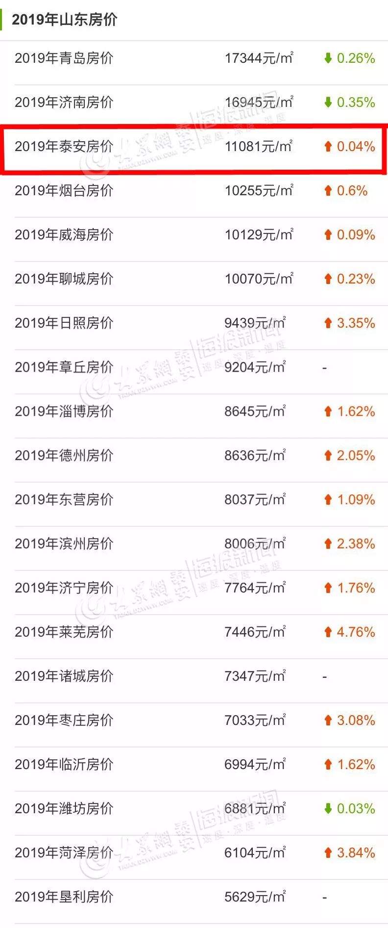 7045元/m²！东平9月份最新房价排行出炉！