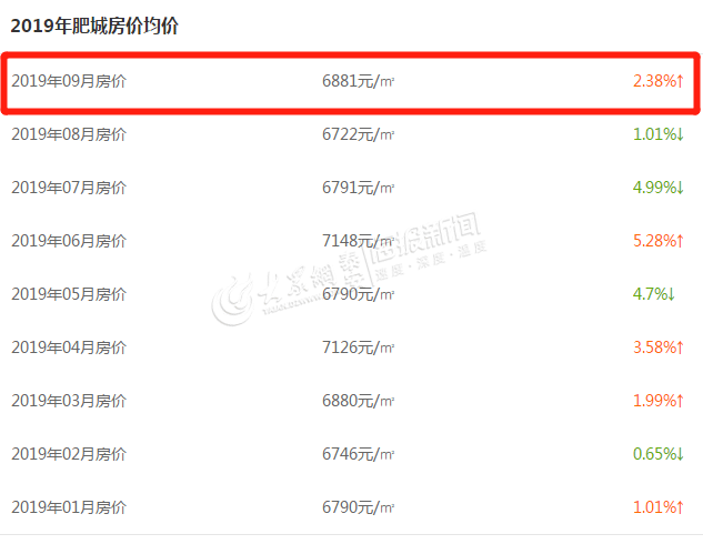 7045元/m²！东平9月份最新房价排行出炉！