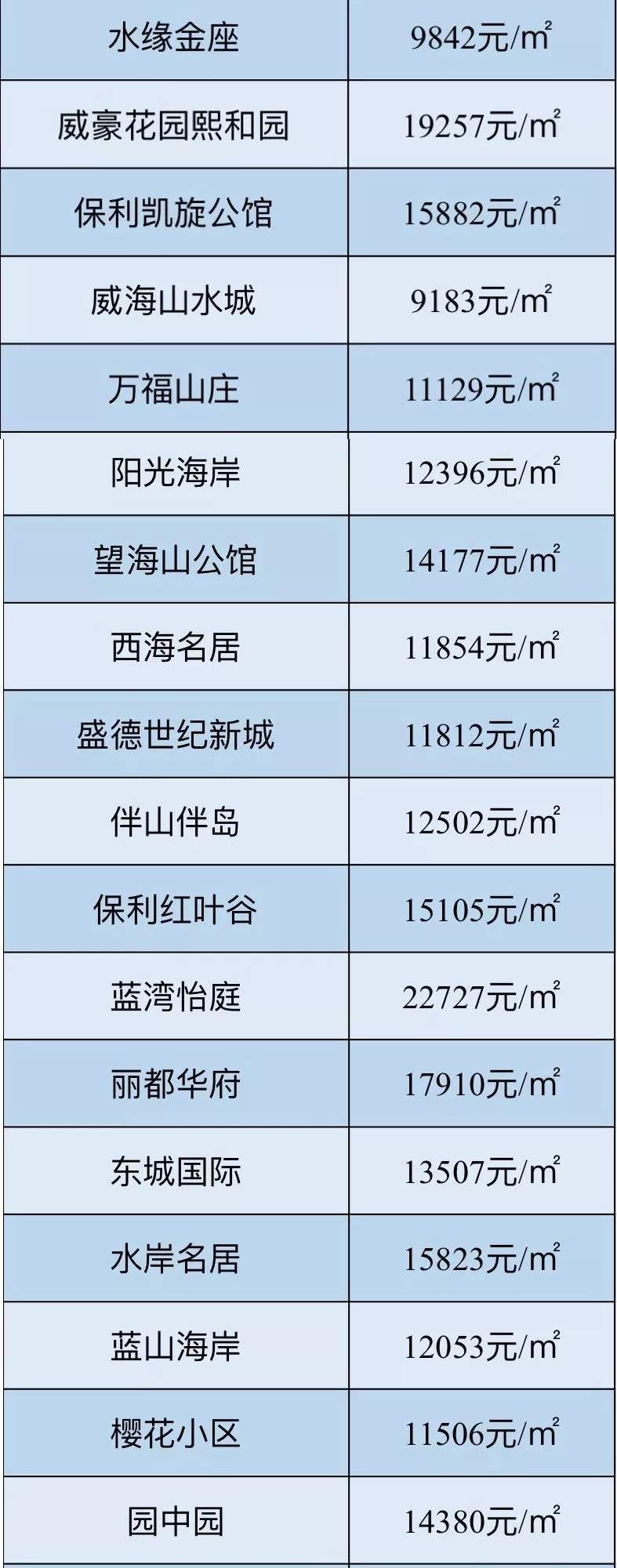 膨胀了！威海市区8月最新房价出炉，我竟然敢点开看了…