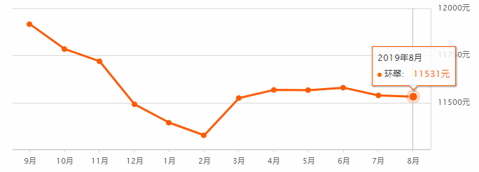 膨胀了！威海市区8月最新房价出炉，我竟然敢点开看了…