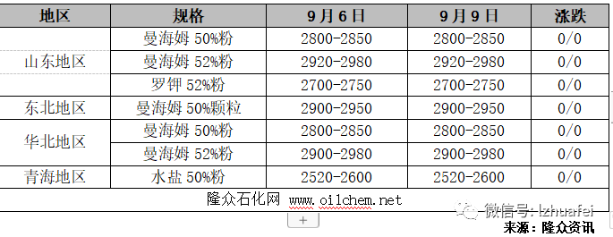 化肥产业链产品综述（20190909）