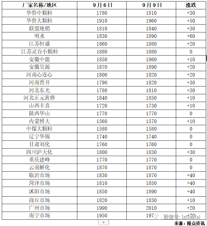 化肥产业链产品综述（20190909）