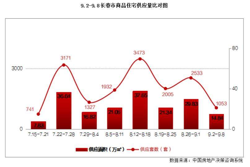 市场成交|长春住宅累计成交均价约9614元/㎡