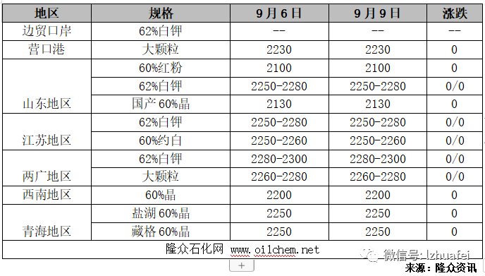 化肥产业链产品综述（20190909）