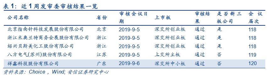 【科新先声】上周6家非科创板企业IPO均过会；科创板现首家被否企业【安信诸海滨团队】