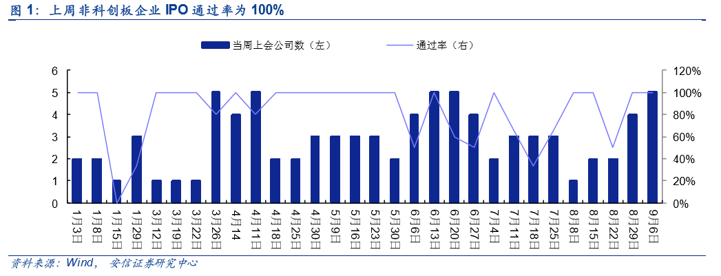 【科新先声】上周6家非科创板企业IPO均过会；科创板现首家被否企业【安信诸海滨团队】