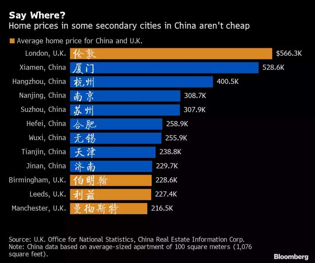 中国二线城市房价碾压英国！胆儿真肥！