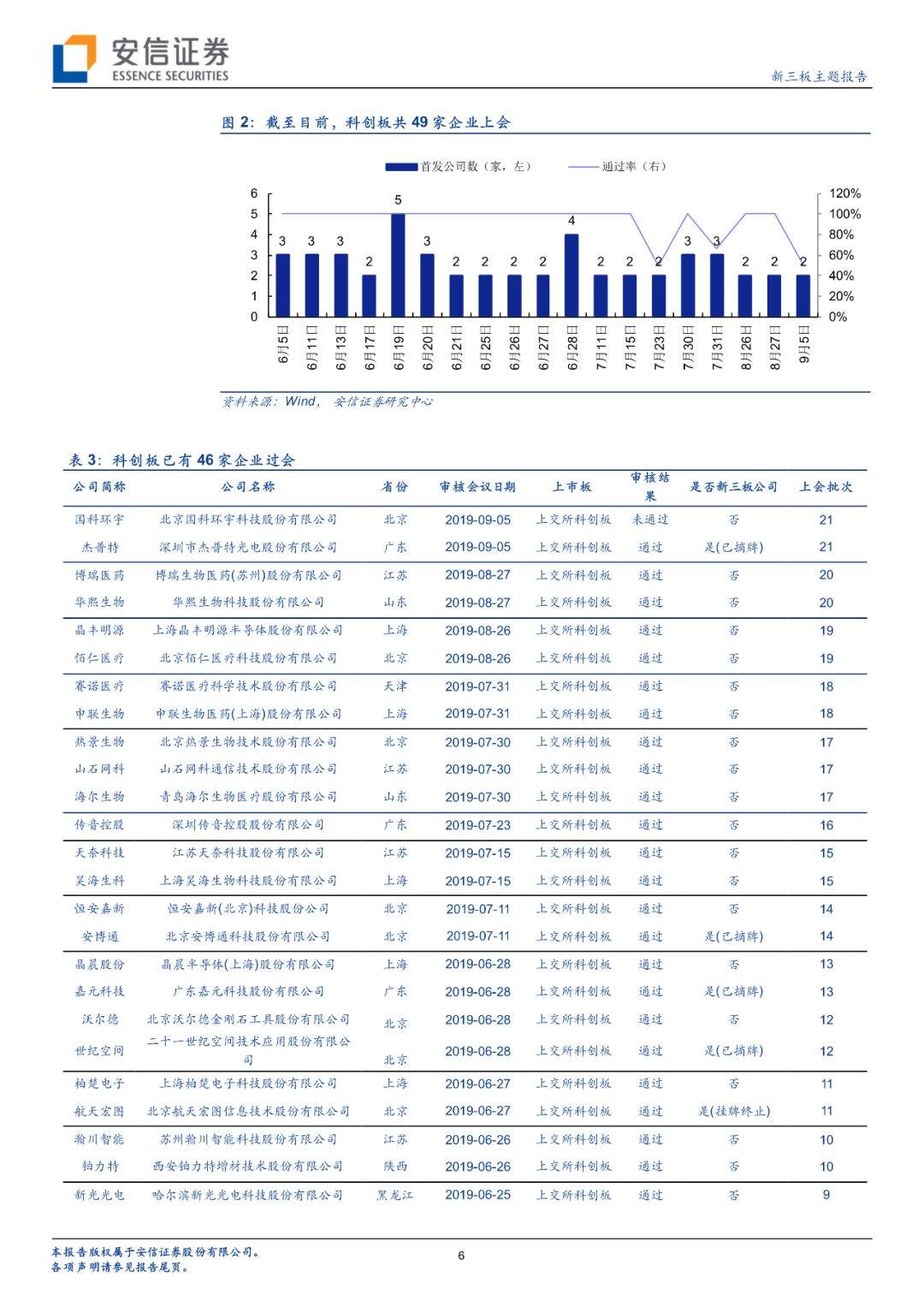 【科新先声】上周6家非科创板企业IPO均过会；科创板现首家被否企业【安信诸海滨团队】