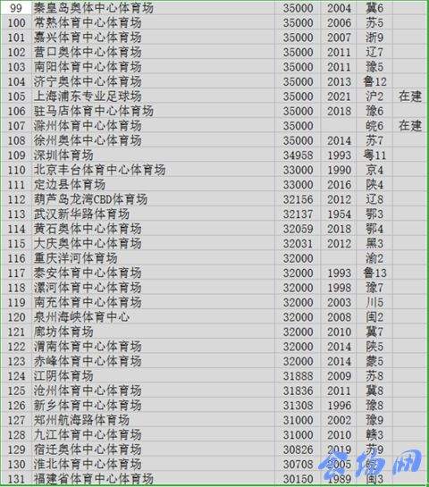 2019年中国体育场、馆规模排行榜（万人以上）