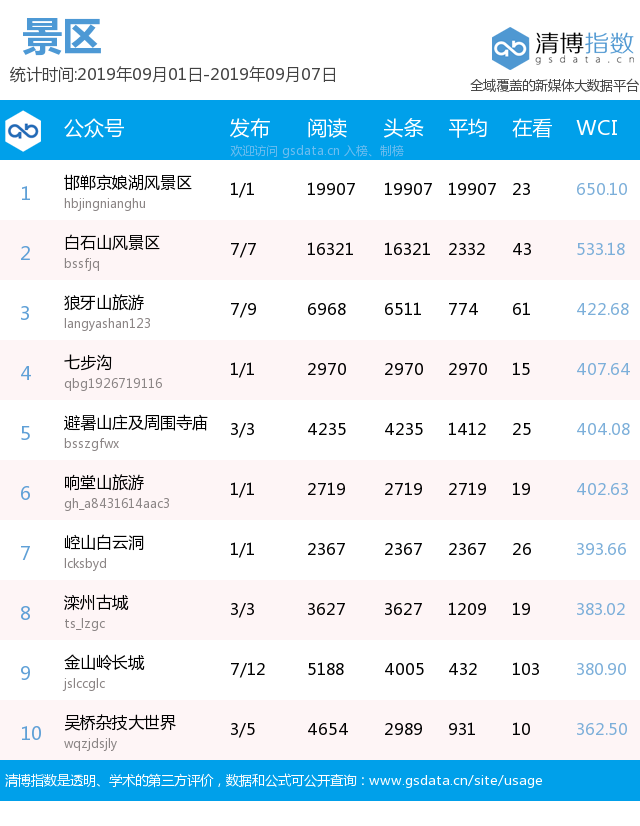 游京娘湖、赏中秋月、看打铁花、过最酷中秋夜|河北旅游微信影响力排行榜