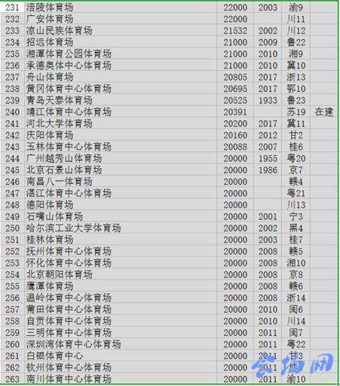 2019年中国体育场、馆规模排行榜（万人以上）