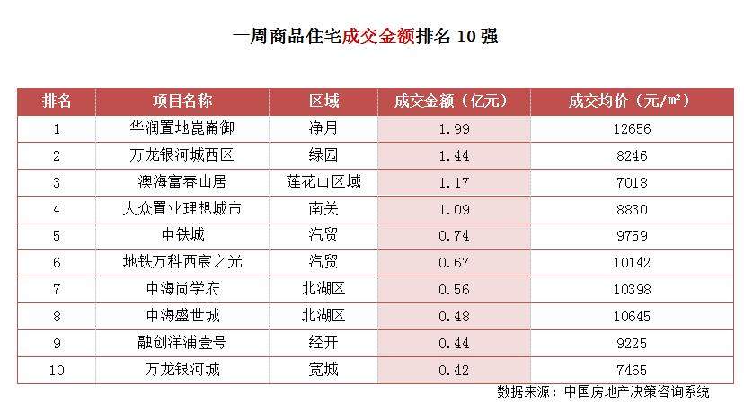 市场成交|长春住宅累计成交均价约9614元/㎡