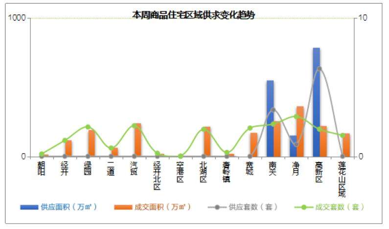 市场成交|长春住宅累计成交均价约9614元/㎡