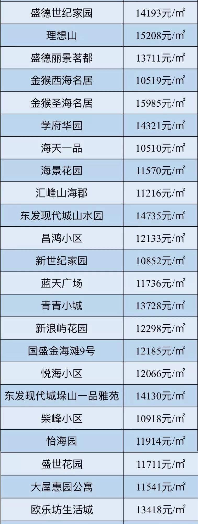 膨胀了！威海市区8月最新房价出炉，我竟然敢点开看了…