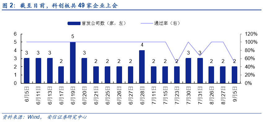 【科新先声】上周6家非科创板企业IPO均过会；科创板现首家被否企业【安信诸海滨团队】