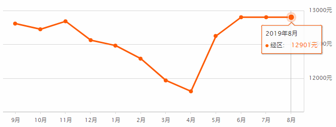 膨胀了！威海市区8月最新房价出炉，我竟然敢点开看了…