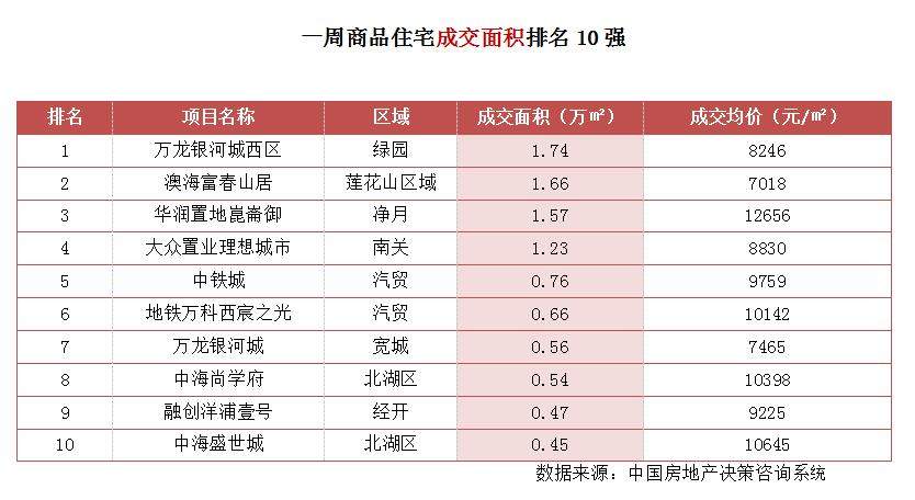 市场成交|长春住宅累计成交均价约9614元/㎡