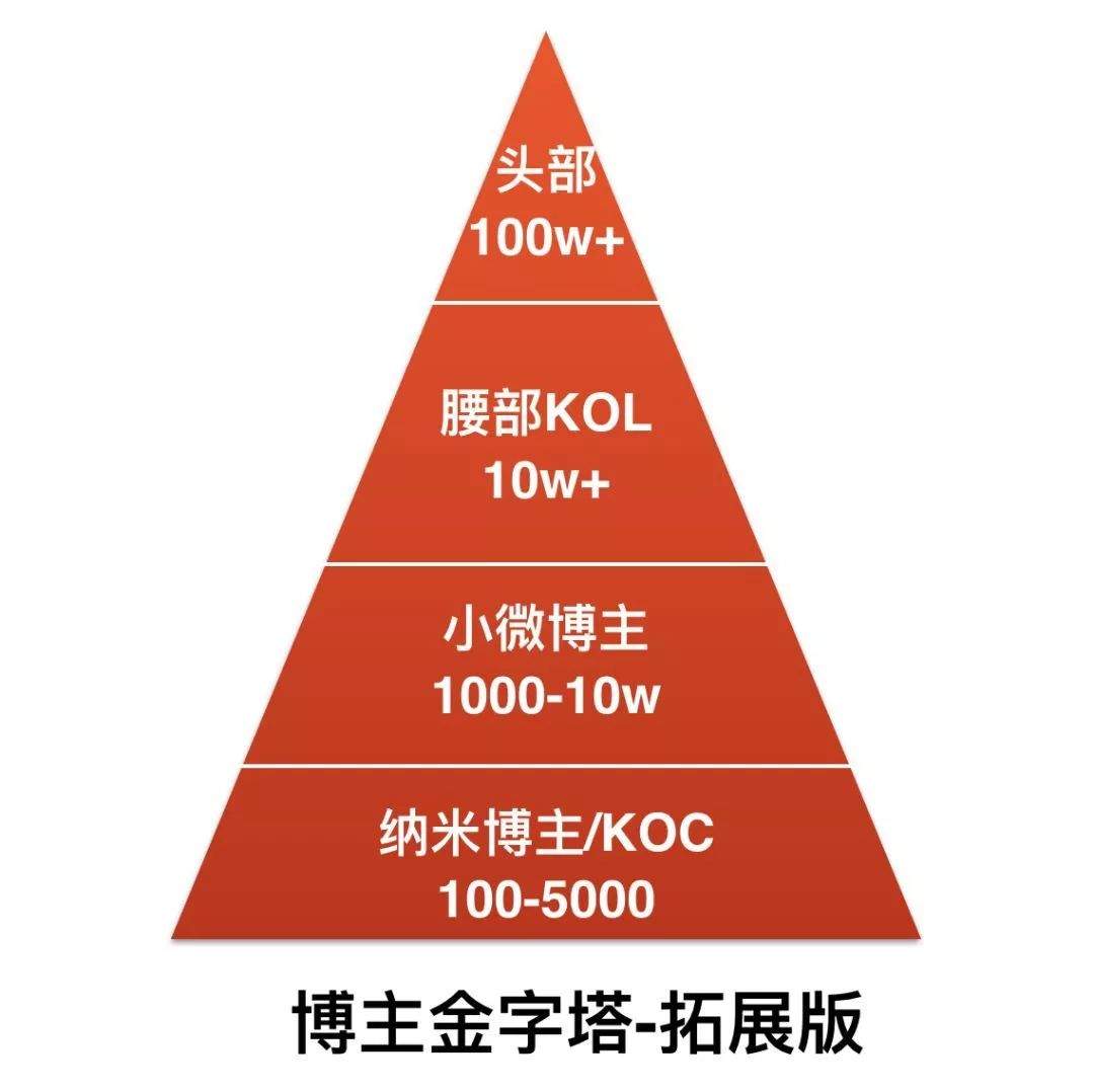 真风口还是伪概念？KOC刷屏的背后...