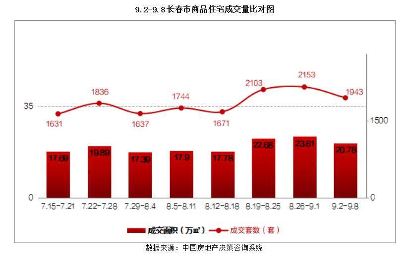 市场成交|长春住宅累计成交均价约9614元/㎡