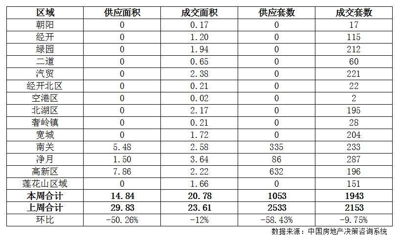 市场成交|长春住宅累计成交均价约9614元/㎡