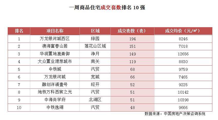 市场成交|长春住宅累计成交均价约9614元/㎡