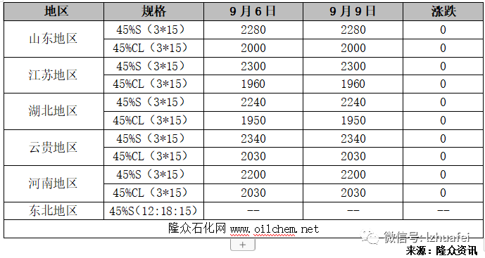 化肥产业链产品综述（20190909）