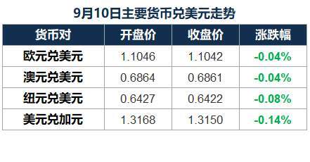 寻汇早报：境外投资者限制取消，人民币升值中间价上调至7.0846