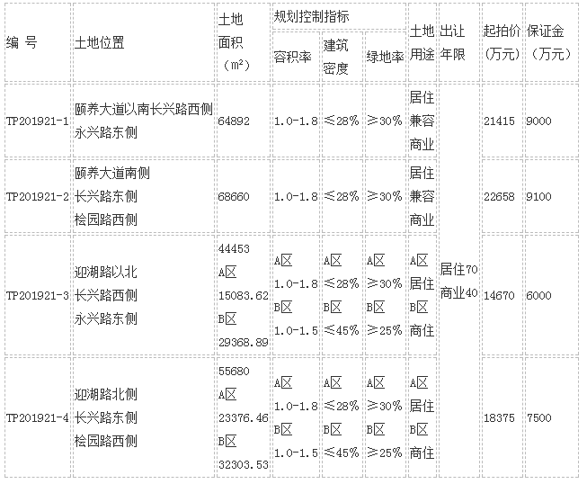 天长四个地块公开拍卖！