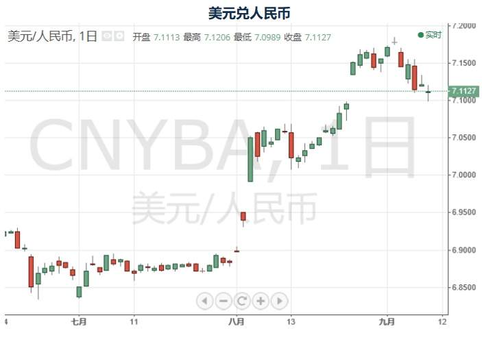 寻汇早报：境外投资者限制取消，人民币升值中间价上调至7.0846