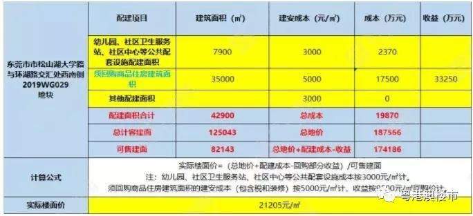 百轮角逐竞出东莞新地王深业23亿勇夺松山湖宅地